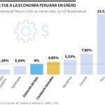 Actividad económica peruana muestra leve repunte en enero