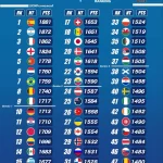 Afectación del ranking FIFA a selección peruana