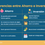 Ahorro e inversión en el contexto económico actual