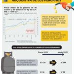 Alza del petróleo afecta costos en el mercado peruano