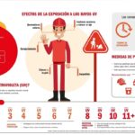 Autoridades recomiendan medidas ante radiación solar elevada