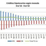 Créditos hipotecarios en Perú durante enero