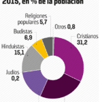 Creencias tradicionales que conviven con la modernidad