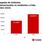 Destinos nacionales reportan aumento de visitantes