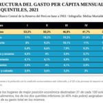 Economía peruana y consumo de los hogares