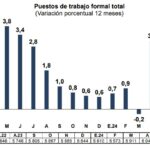 Empleo formal en Perú crece lentamente este año
