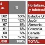 Exportaciones no tradicionales ganan terreno