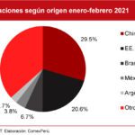 Importaciones en Perú muestran recuperación en enero