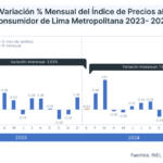 Inflación en Perú se mantiene controlada en enero 2026