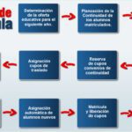 Instituciones educativas informan procesos de matrícula