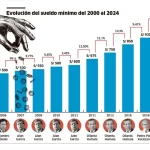 Poder adquisitivo en Perú durante 2026