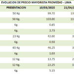 Precio de los alimentos en Perú durante las últimas semanas