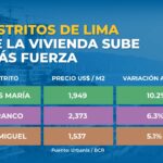 Precio de viviendas en Perú se mantiene estable