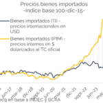 Precio del dólar y su impacto en importaciones