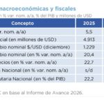 Presupuesto público 2026 y su impacto nacional