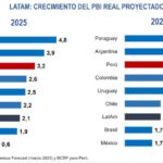 Proyecciones económicas para Perú en 2026