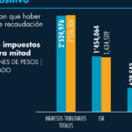 Recaudación fiscal refleja comportamiento del consumo