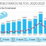 Recaudación tributaria en Perú inicia el año con alzas