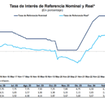 Tasas de interés en Perú se mantienen sin cambios