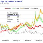 Tipo de cambio y expectativas económicas en Perú