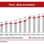 Turismo interno en Perú aporta a la economía